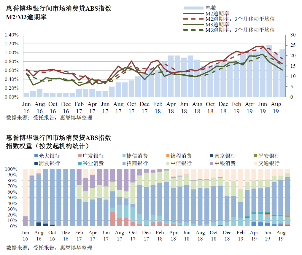 惠誉博华银行间市场消费贷ABS指数