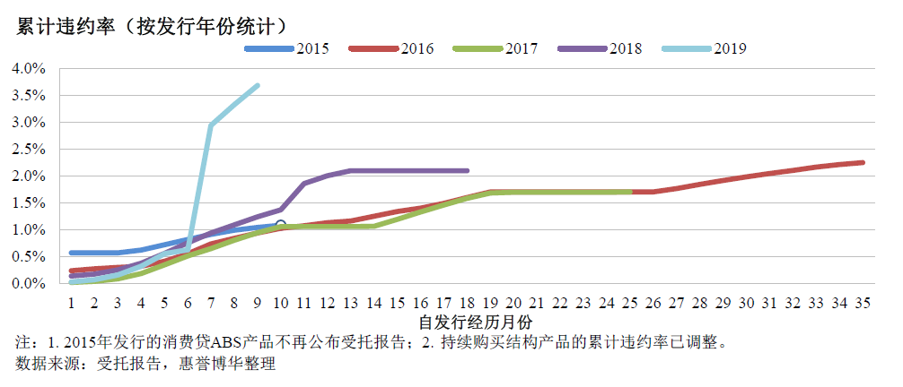 惠誉博华银行间市场消费贷ABS指数