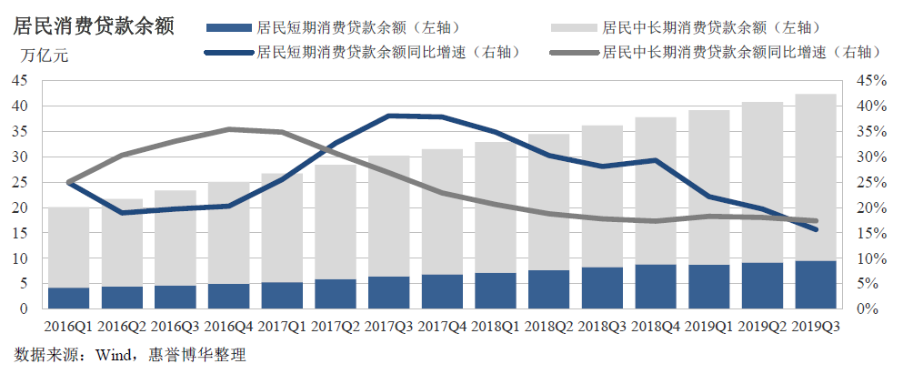 居民消费贷款余额
