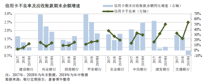 信用卡不良率及应收账款期末余额增速