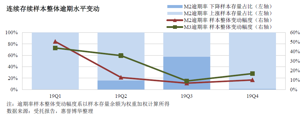 连续存续样本整体逾期水平变动