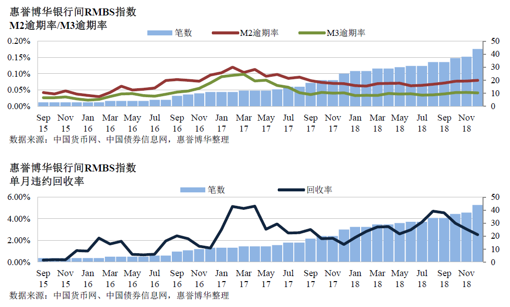 惠誉博华银行间RMBS指数