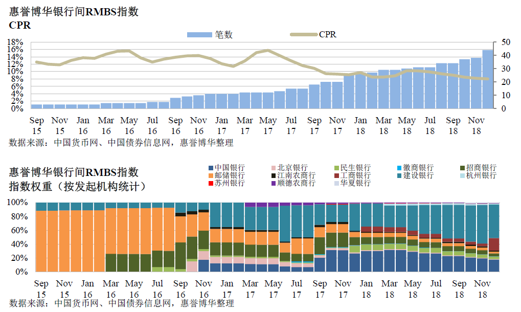 惠誉博华银行间RMBS指数