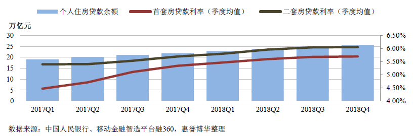 首套房贷款利率