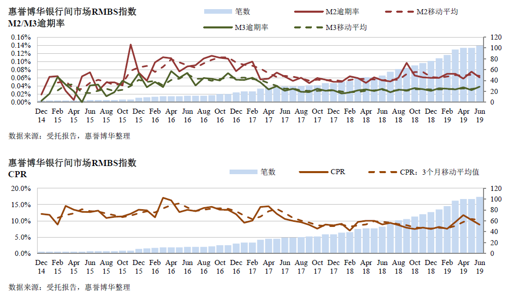 惠誉博华银行间市场RMBS指数