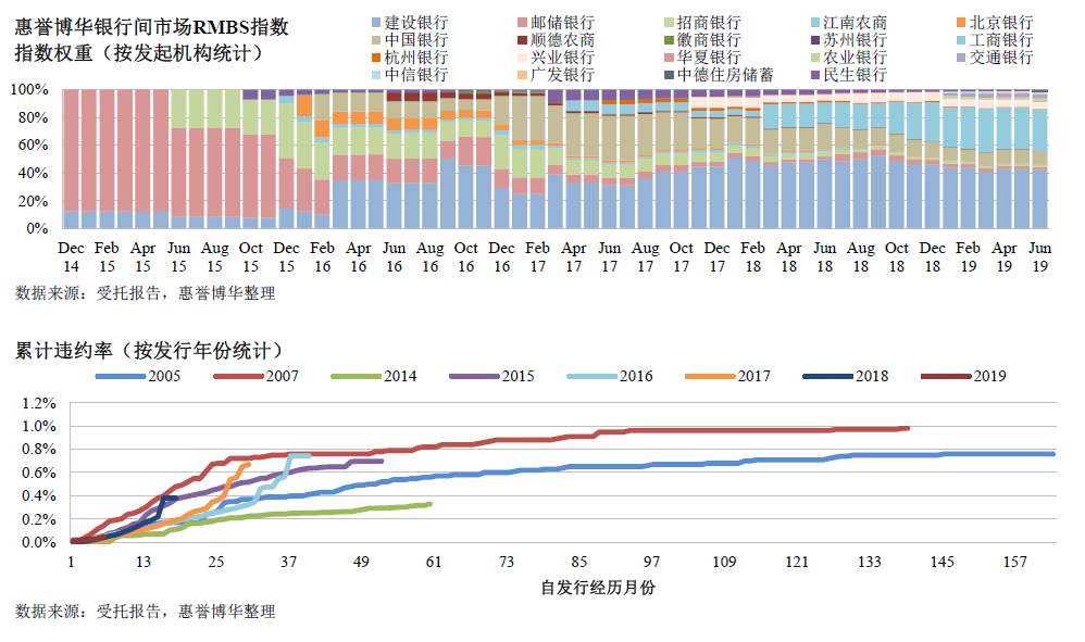 惠誉博华银行间市场RMBS指数