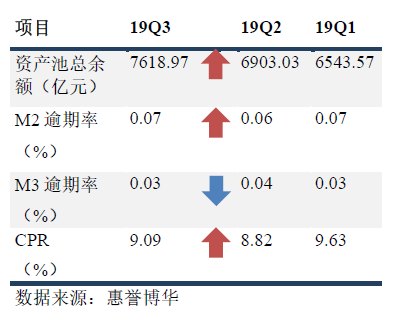 银行间市场RMBS 指数 2019Q3 概览
