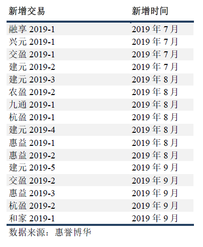 指数构成变动