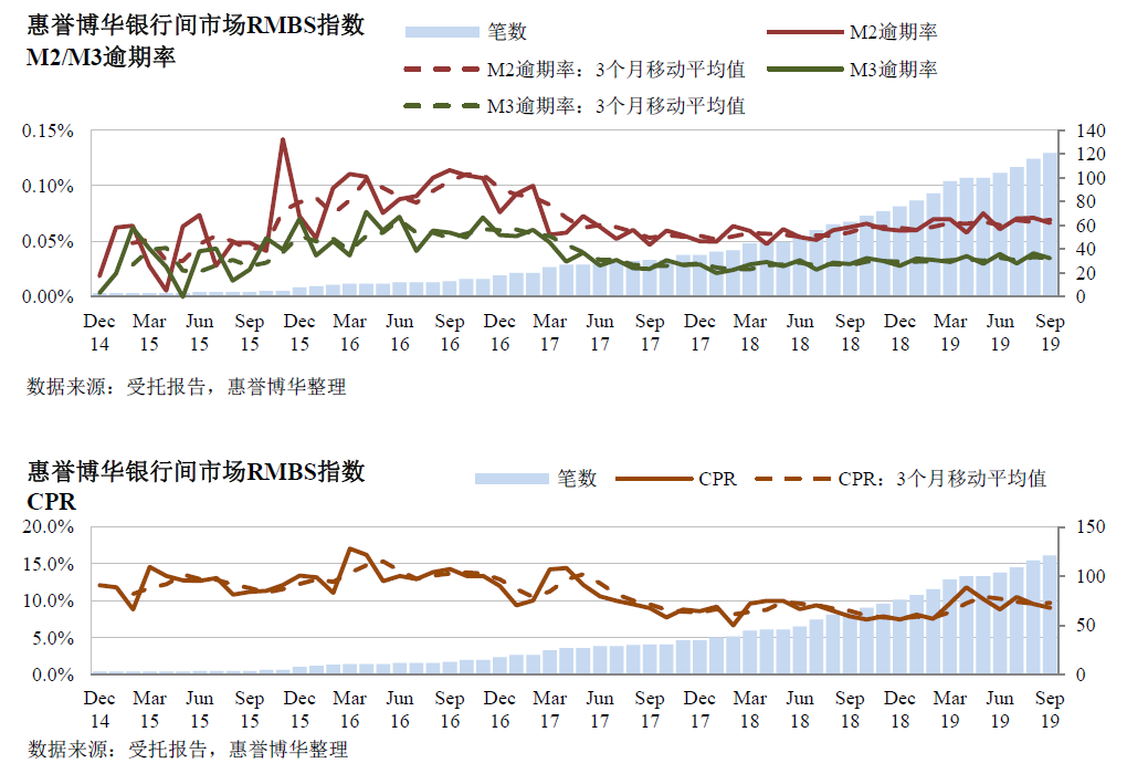 惠誉博华银行间市场RMBS指数