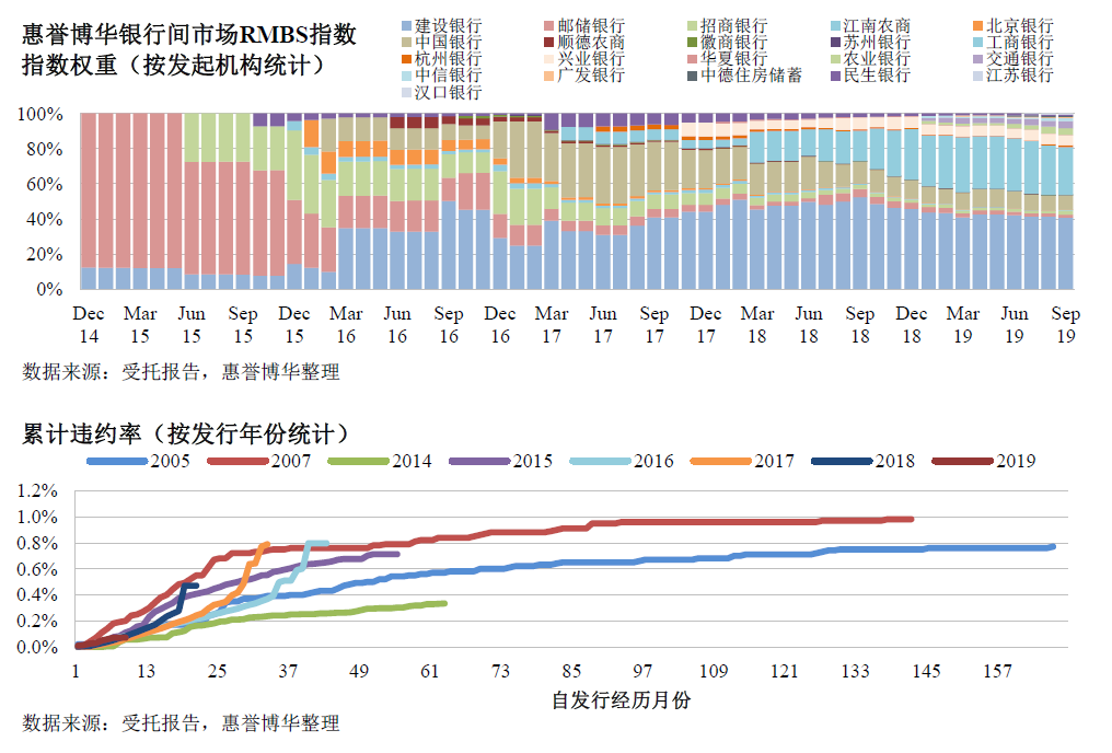 惠誉博华银行间市场RMBS指数