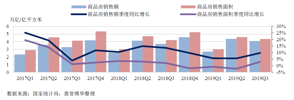 商品房销售面积