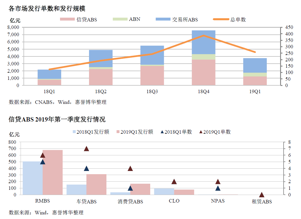 各市场发行单数和发行规模