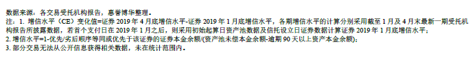 2019年4月底银行间市场信贷ABS存续证券CE值及变化情况