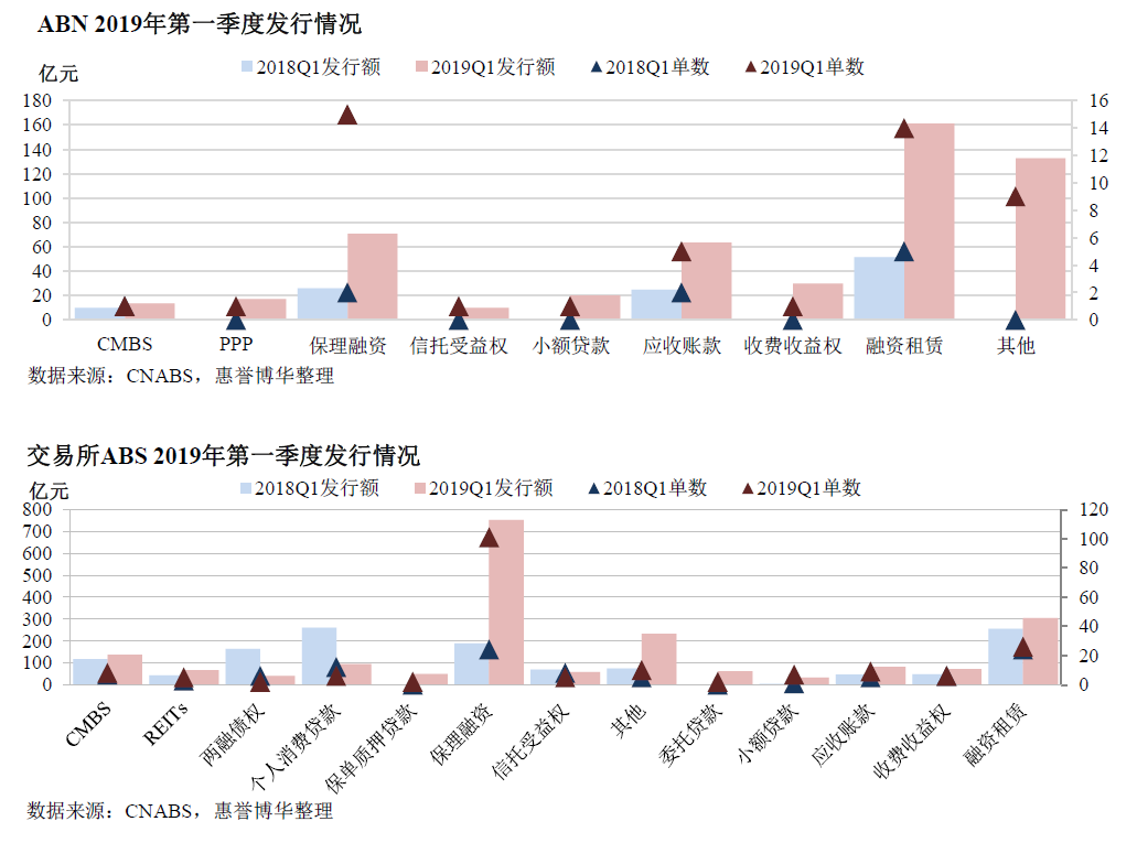 ABN 2019年第一季度发行情况