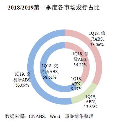 2018/2019第一季度各市场发行占比