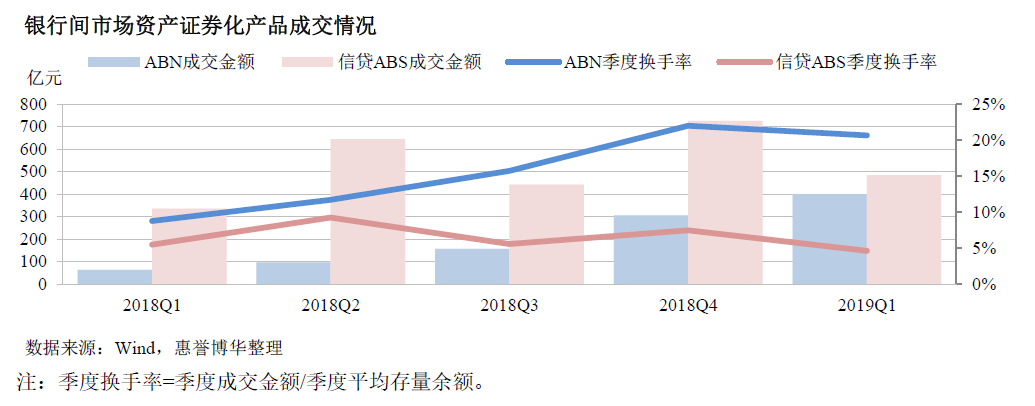 银行间市场资产证券化产品成交情况