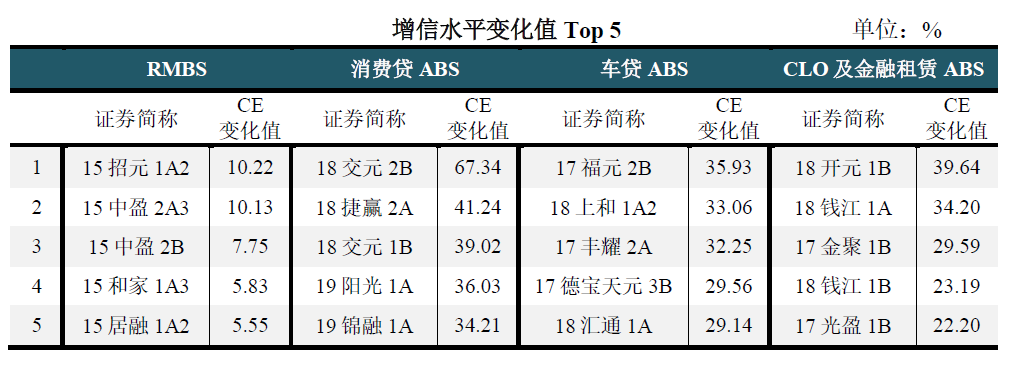 增信水平变化值Top 5