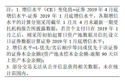 增信水平（CE）