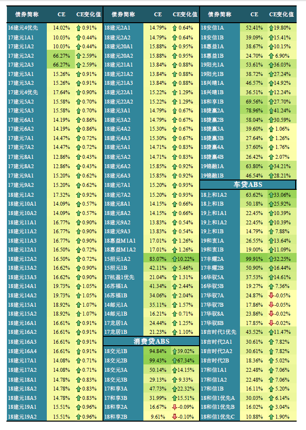 2019年4月底银行间市场信贷ABS存续证券CE值及变化情况
