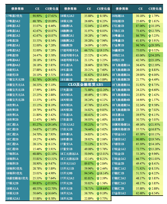 2019年4月底银行间市场信贷ABS存续证券CE值及变化情况