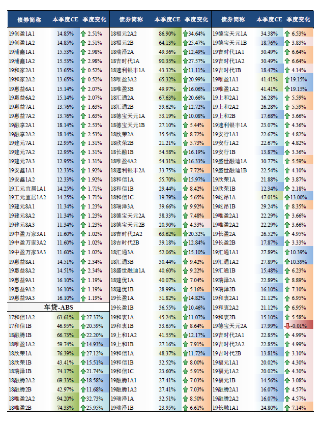 2019年10月底银行间市场信贷ABS存续证券CE值及变化情况