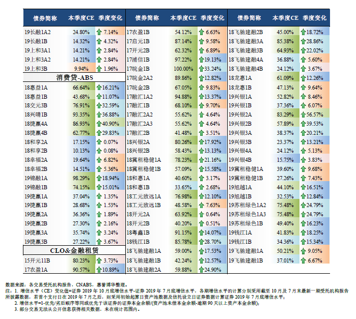 2019年10月底银行间市场信贷ABS存续证券CE值及变化情况