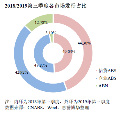 2018/2019第三季度各市场发行占比