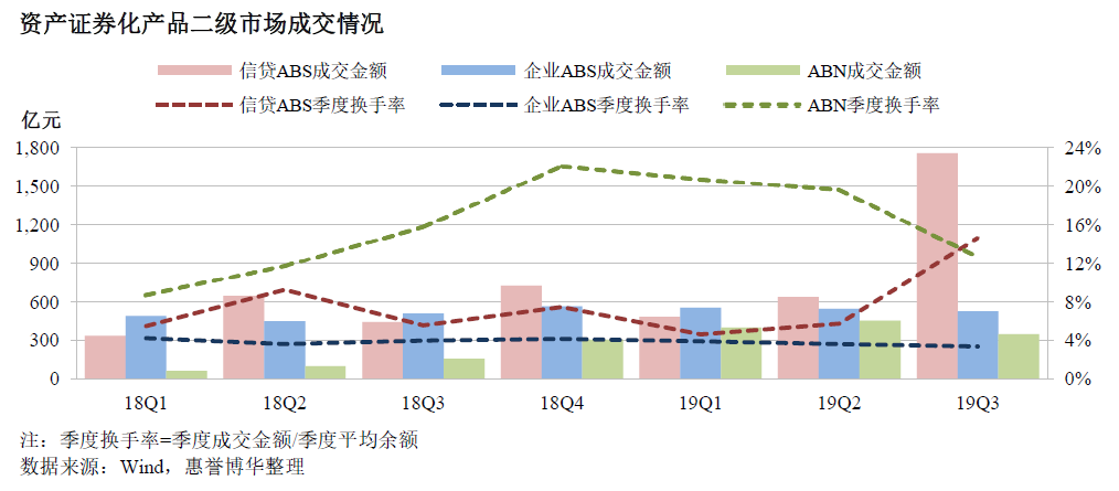 资产证券化产品二级市场成交情况