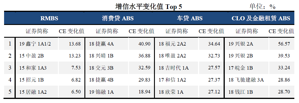 增信水平变化值Top 5