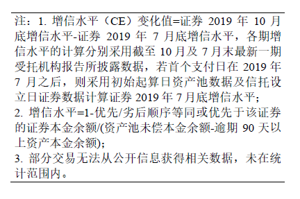 增信水平（CE）