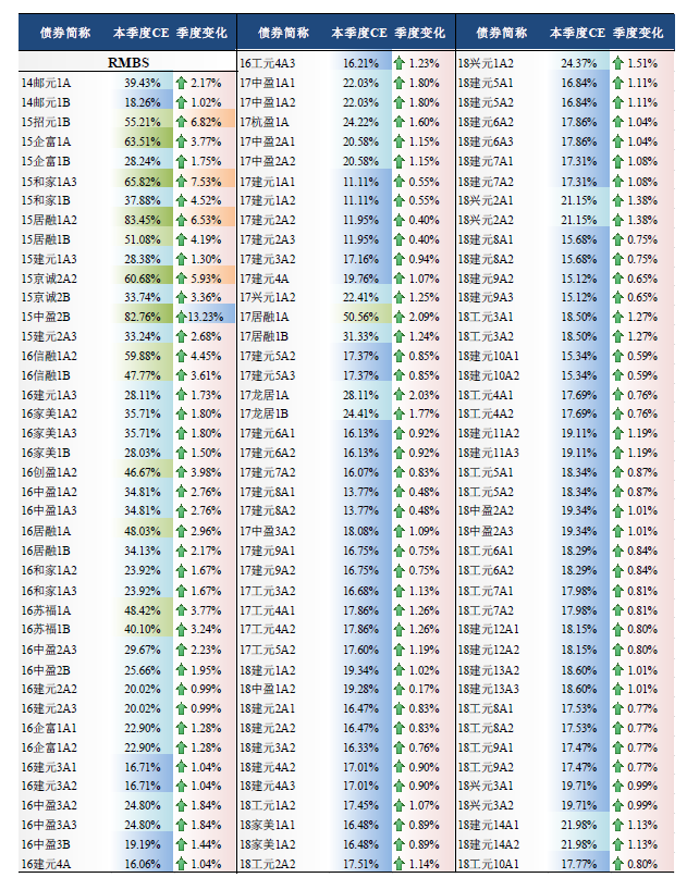 2019年10月底银行间市场信贷ABS存续证券CE值及变化情况