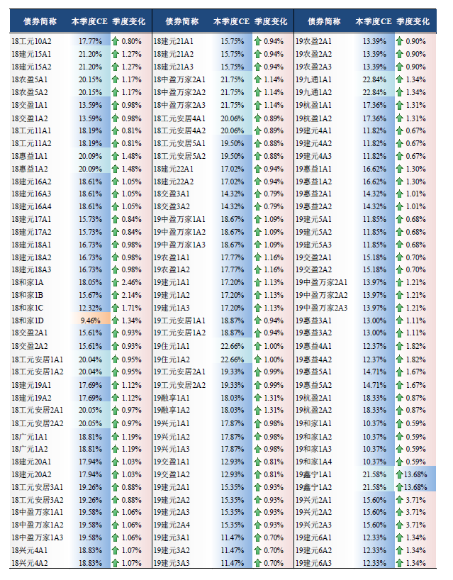2019年10月底银行间市场信贷ABS存续证券CE值及变化情况