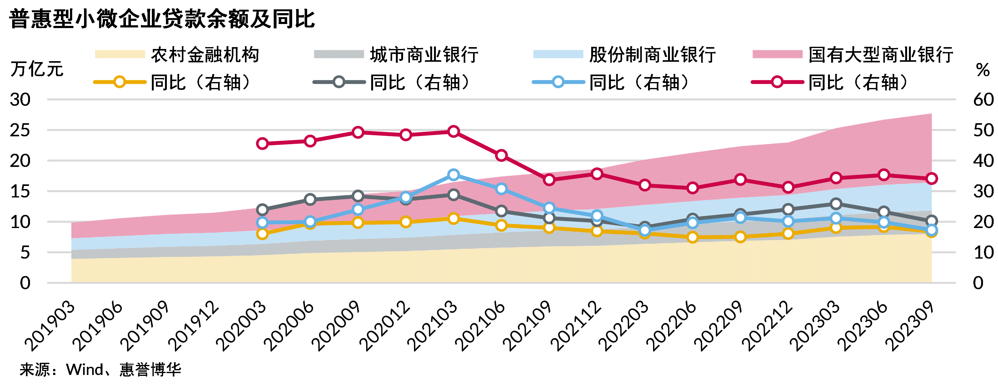 普惠型小微贷款余额及同比