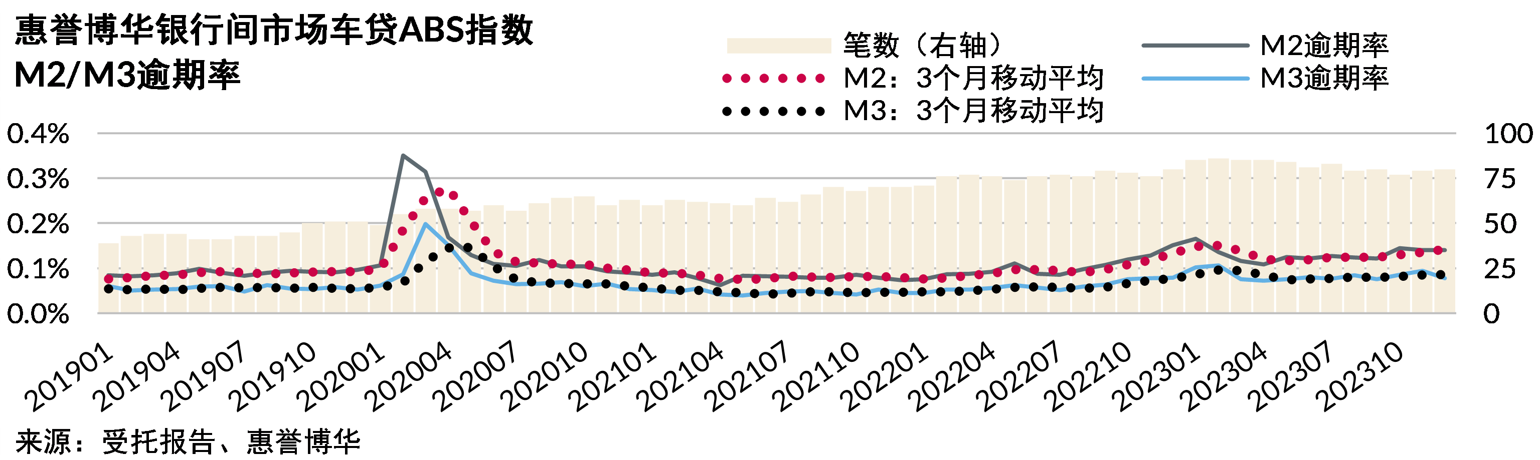 逾期率