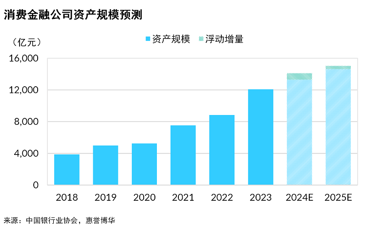 消金资产规模预测