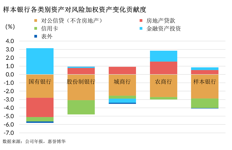 样本银行各类资产对风险加权资产变化贡献