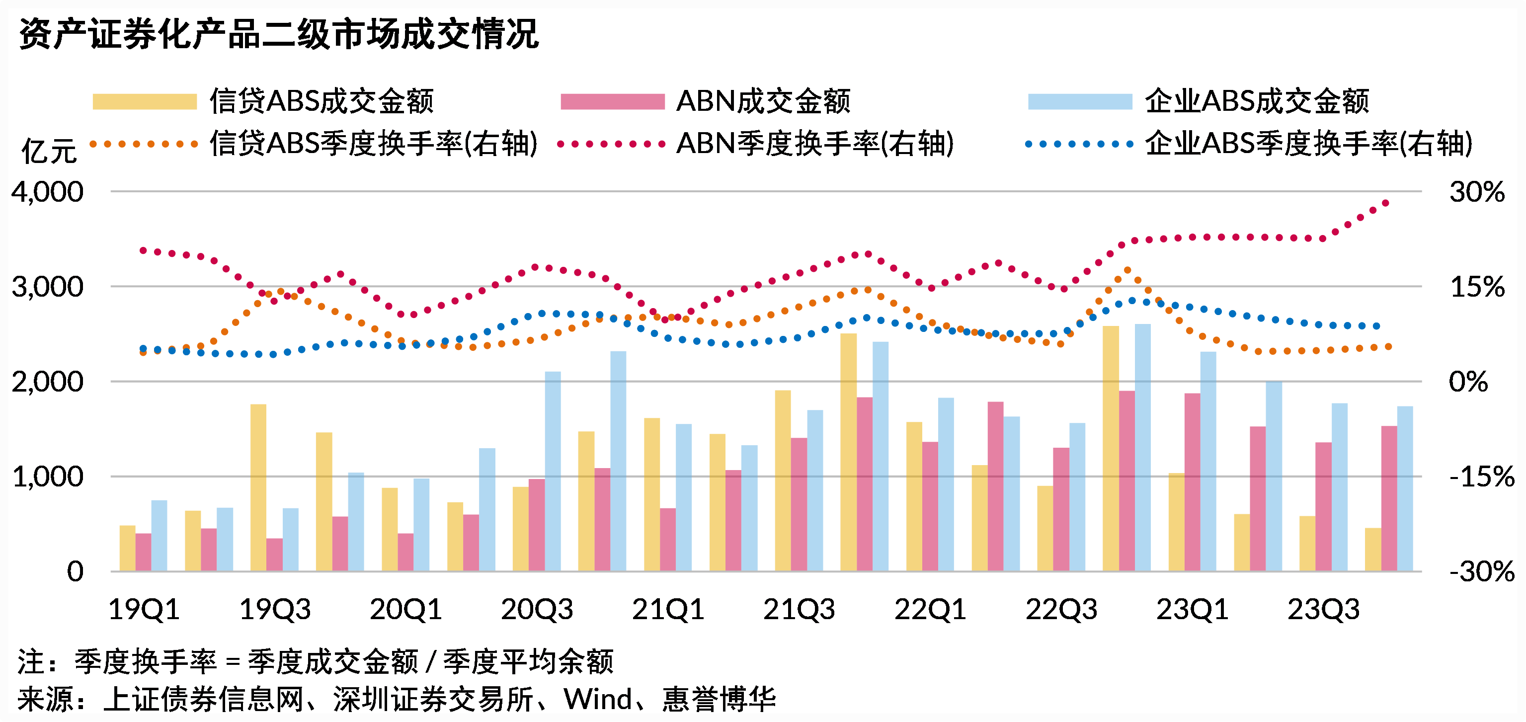 资产证券化产品二级市场成交情况