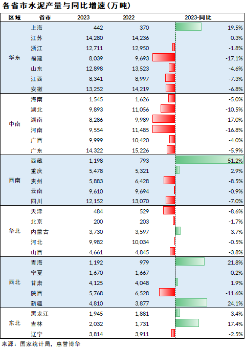 各省产量