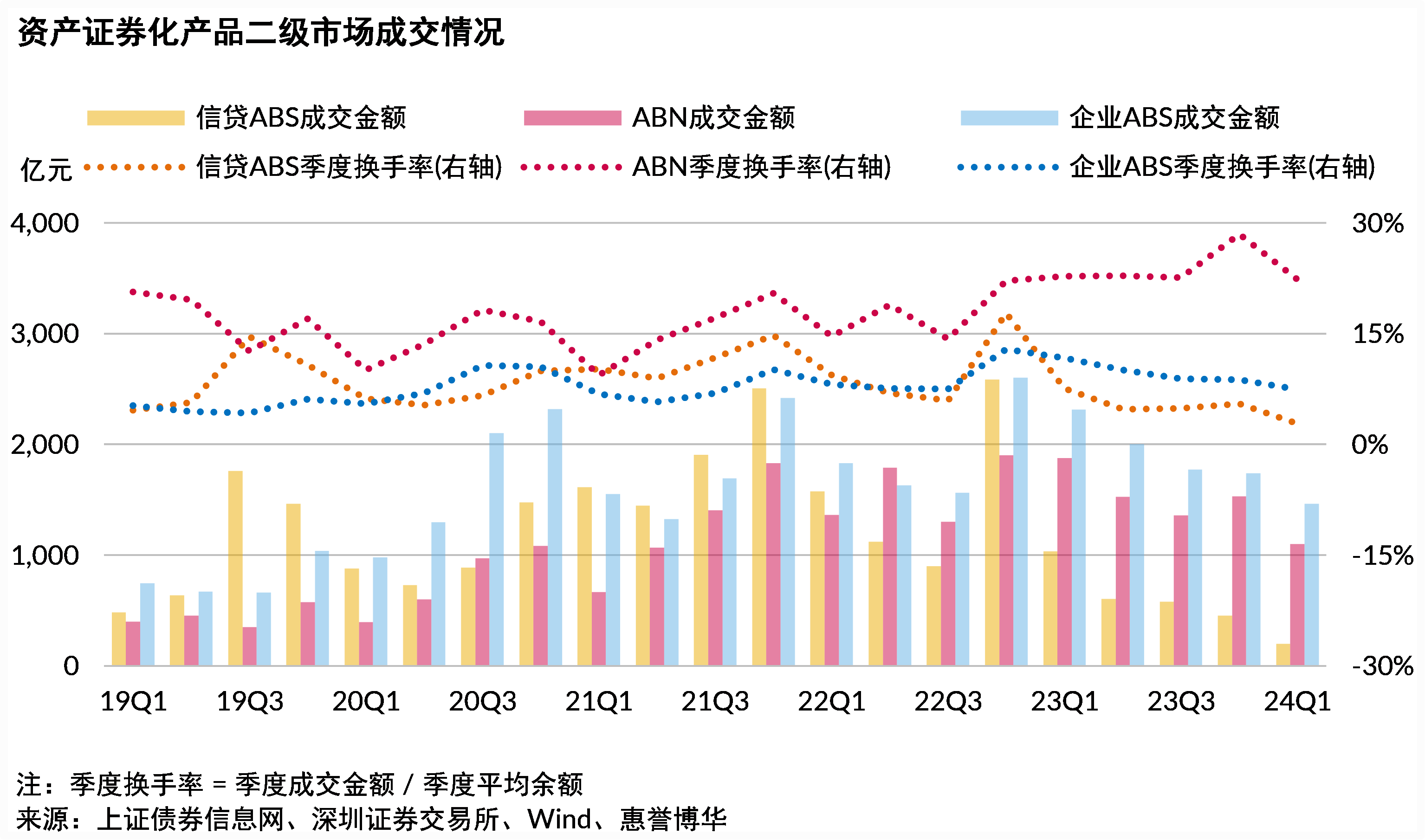 资产证券化产品二级市场成交情况