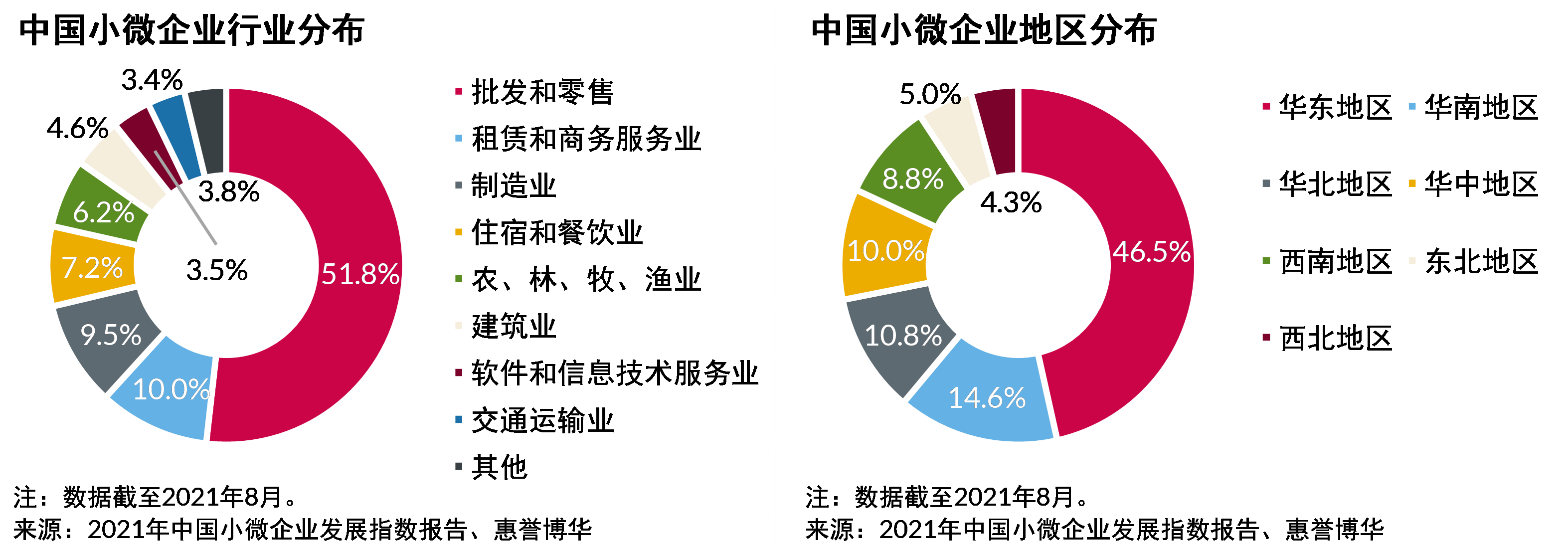 小微企业分布