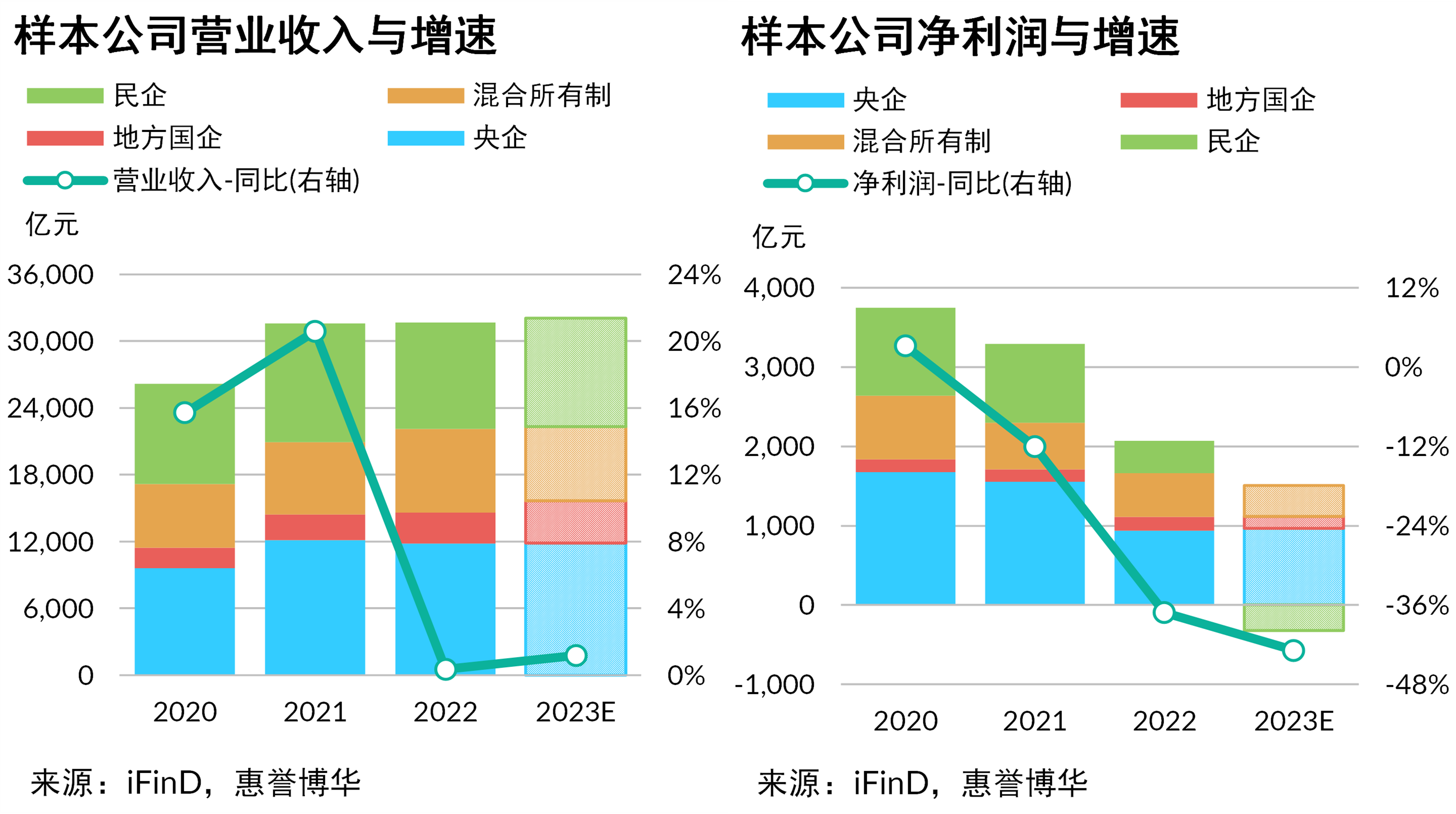样本营收与利润