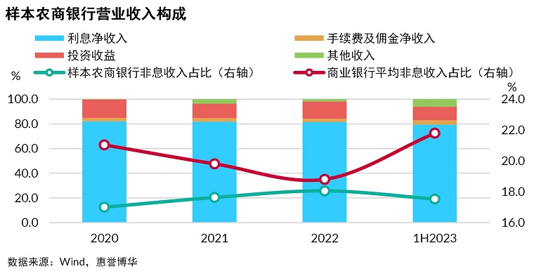 收入构成