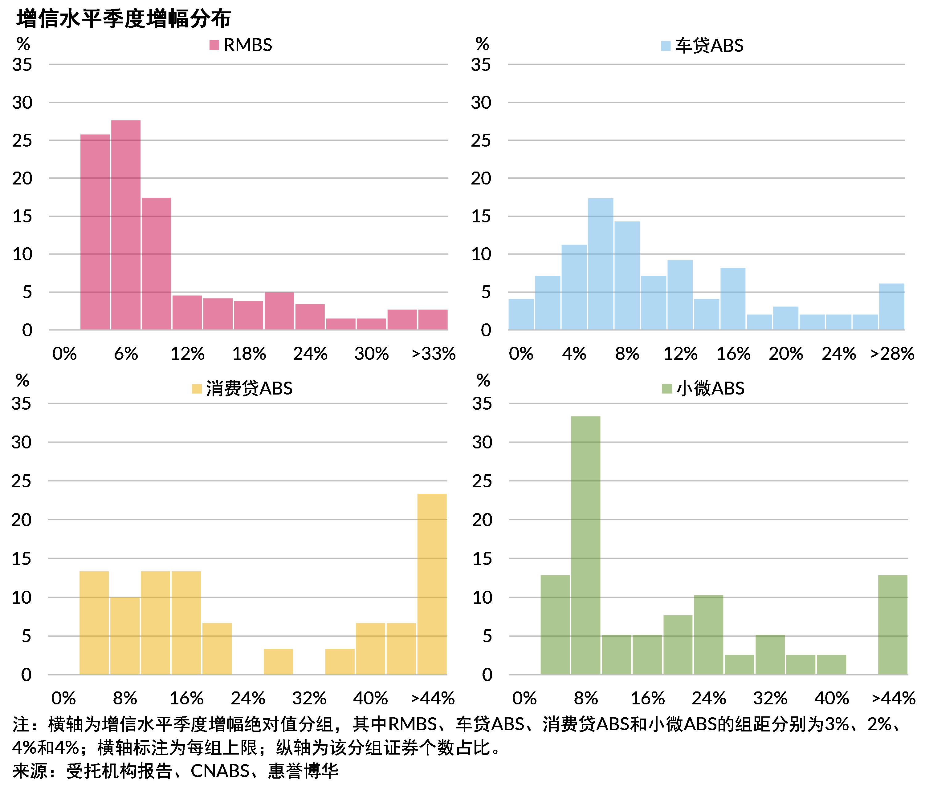 存续信贷ABS增信水平变化