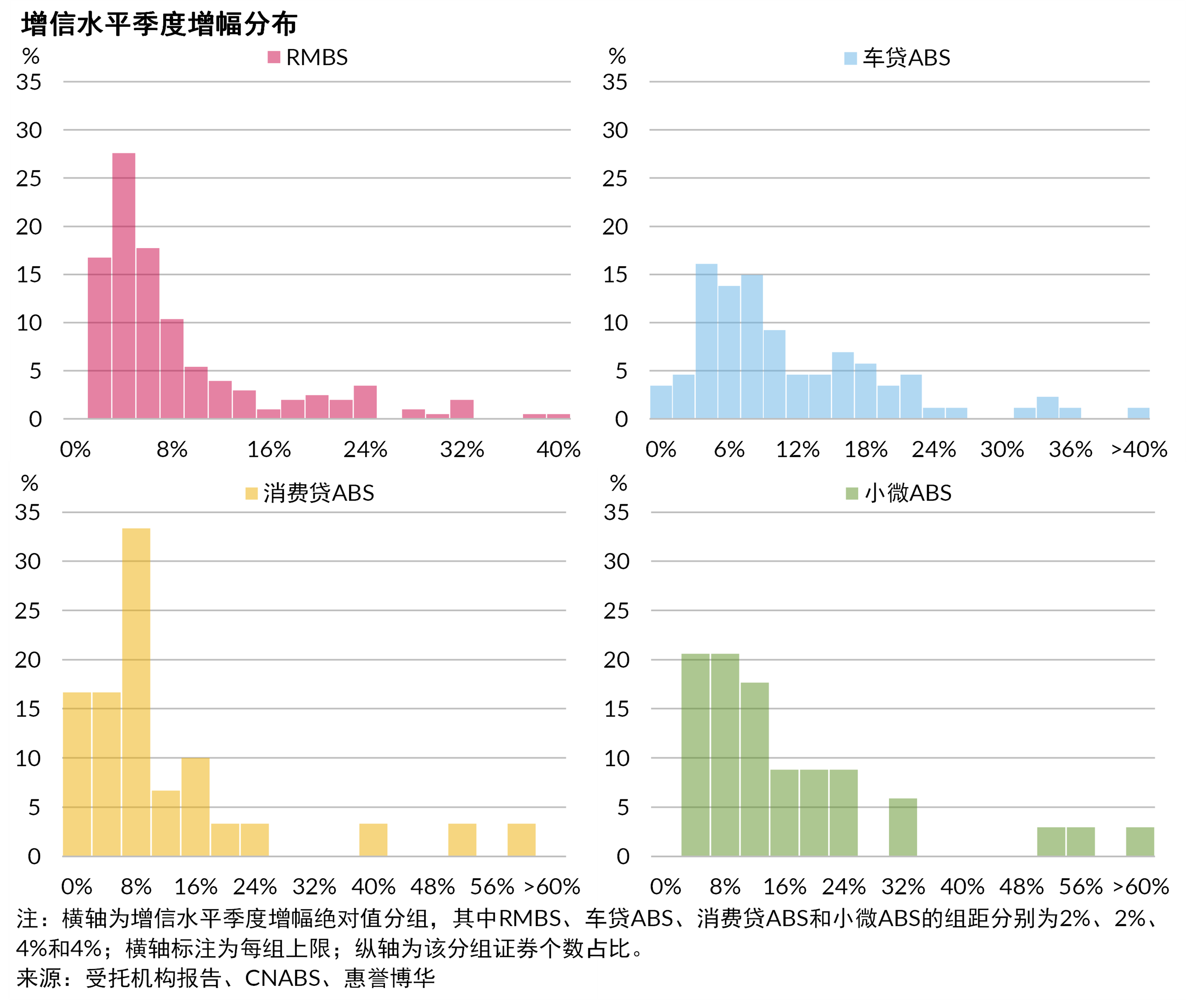 存续信贷ABS增信水平变化