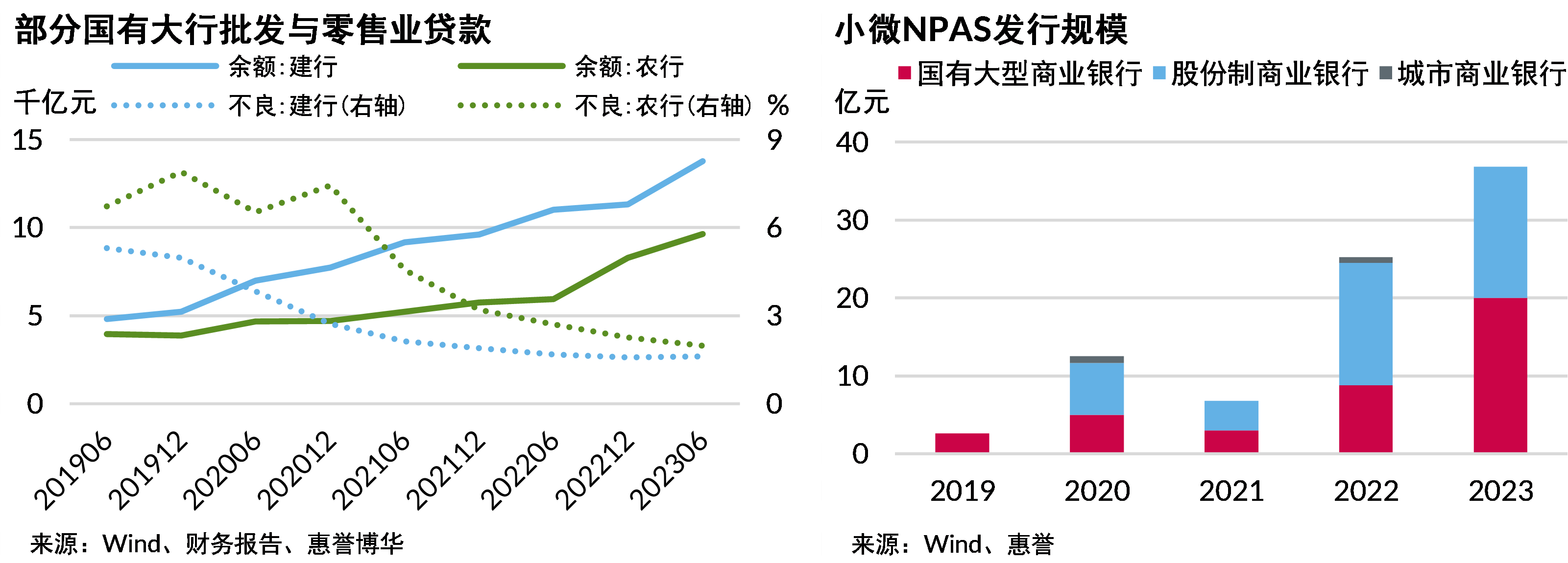 部分大行批发零售贷款
