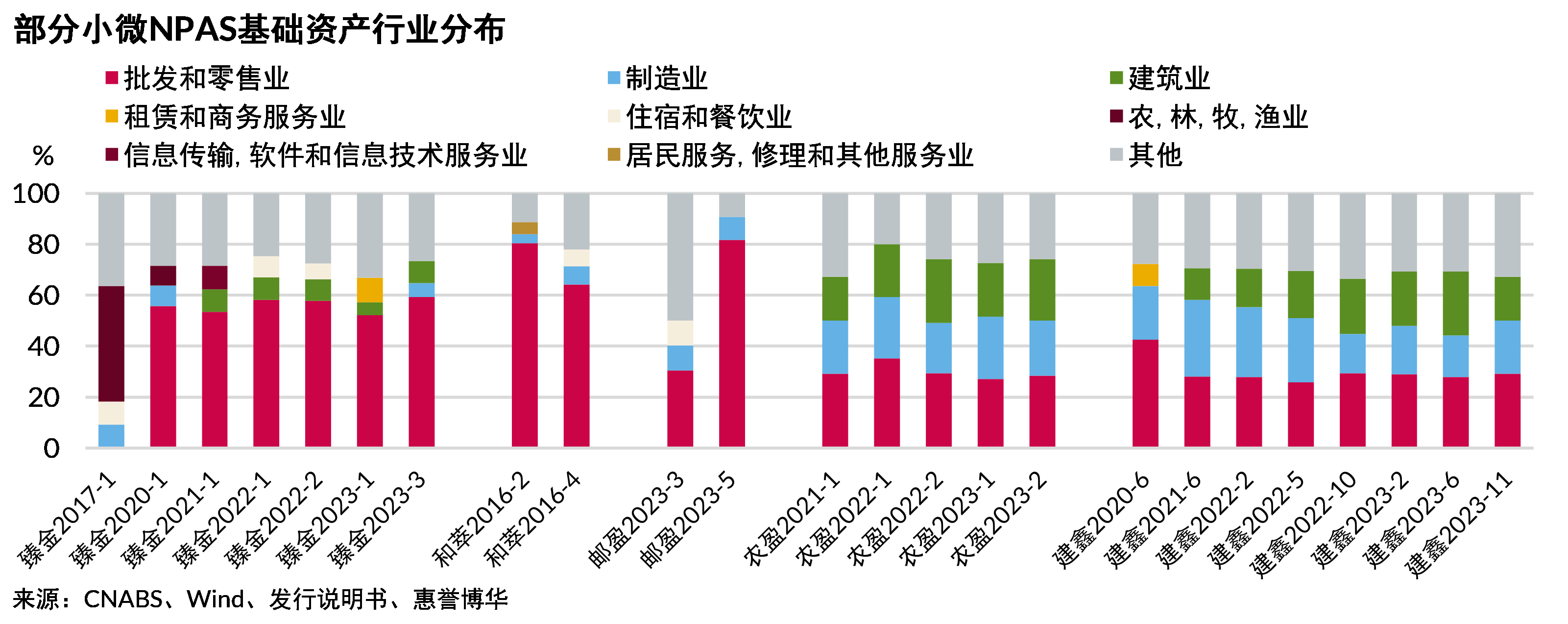 小微贷款行业集中度
