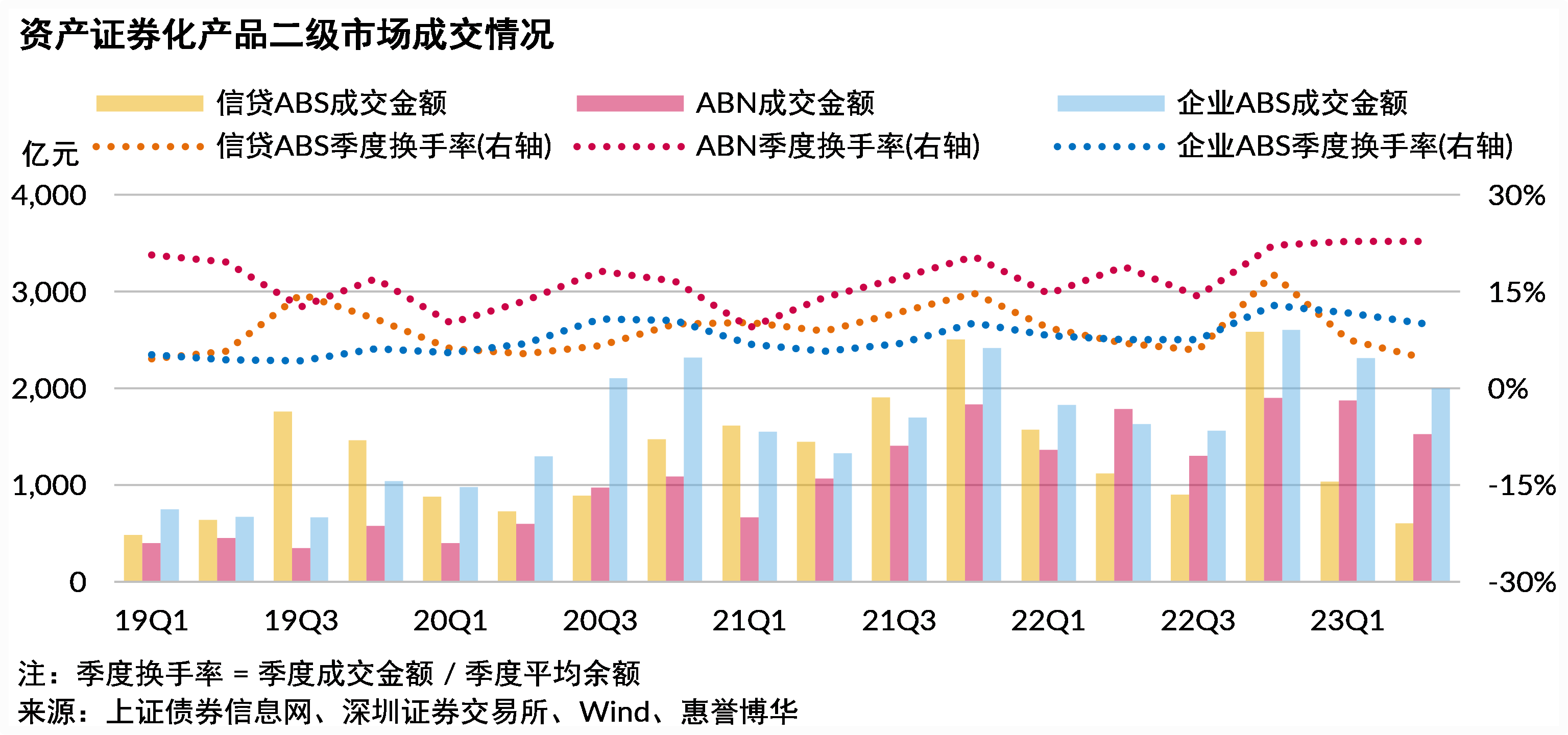 资产证券化产品二级市场成交情况