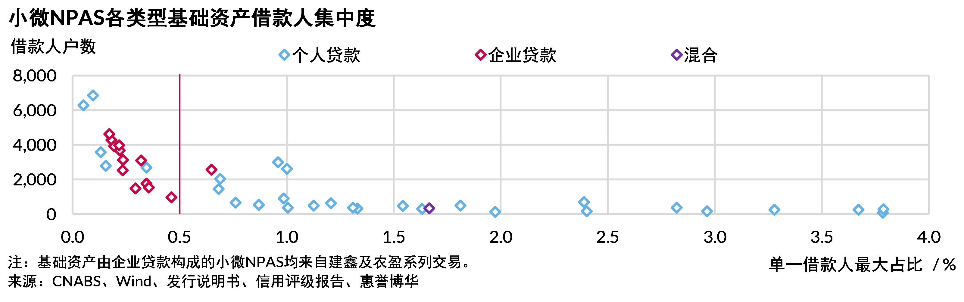 小微企业贷款借款人集中度
