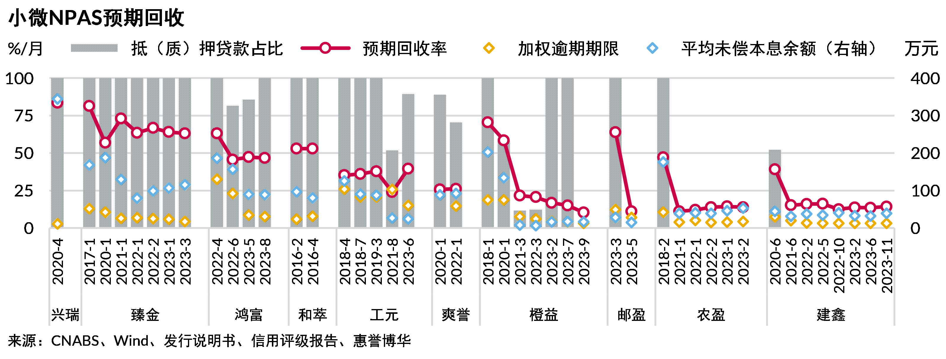 小微NPA预期回收