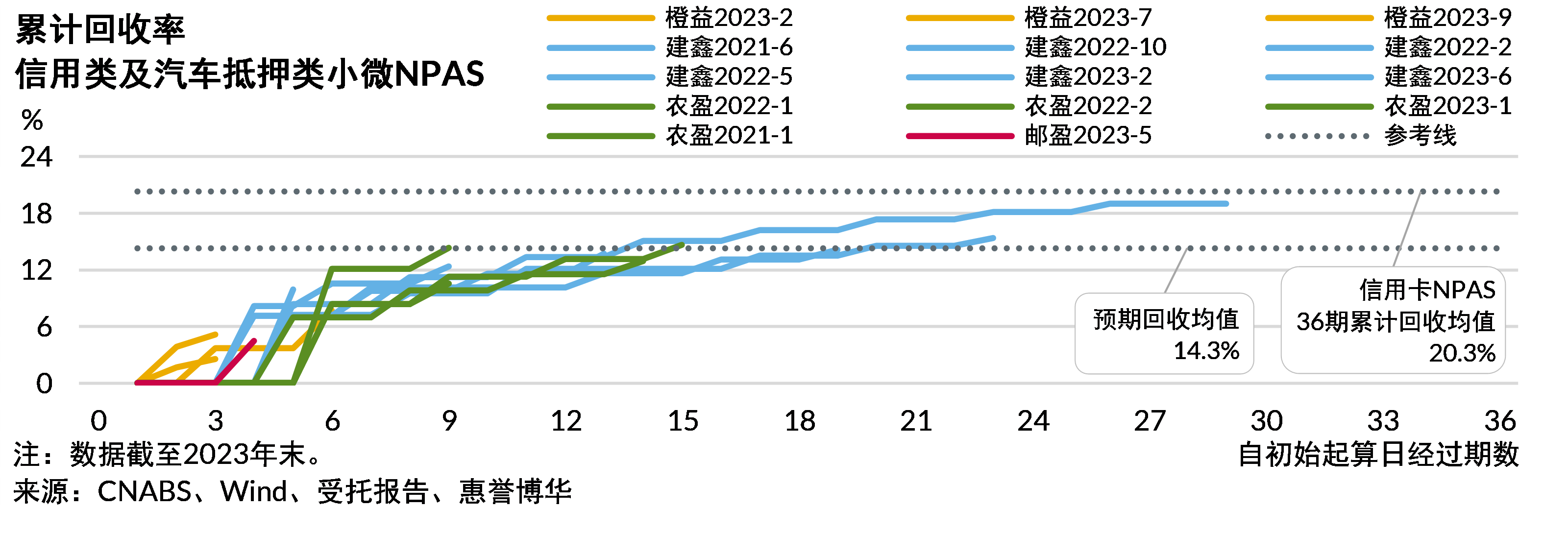 信用及车贷类小微NPAS累计回收